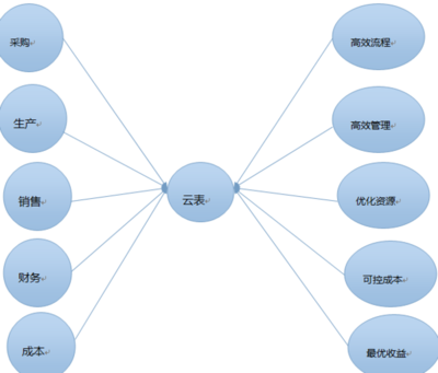企業(yè)營銷管理信息系統(tǒng)的子系統(tǒng)分析 以某大型制造企業(yè)為例